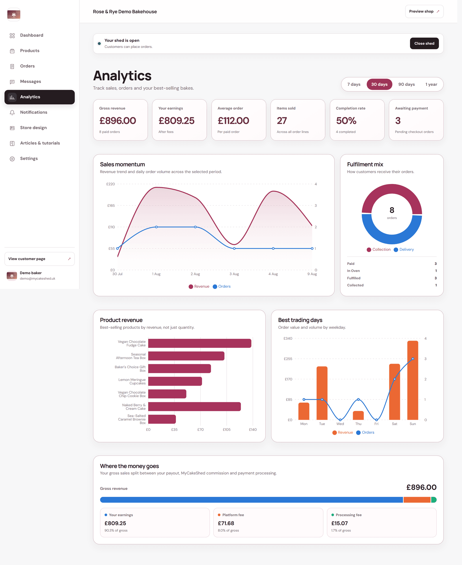The analytics dashboard with revenue and earnings tiles, a sales trend chart, fulfilment mix, top products and a money breakdown.